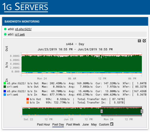 Sample bandwidth graph of a 10Gbps server from 1GServers.com