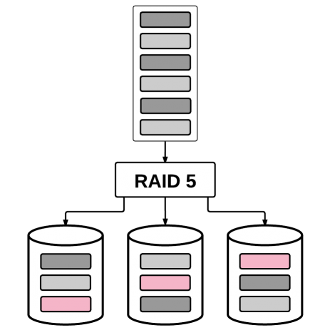 What is parity in raid? How parity works